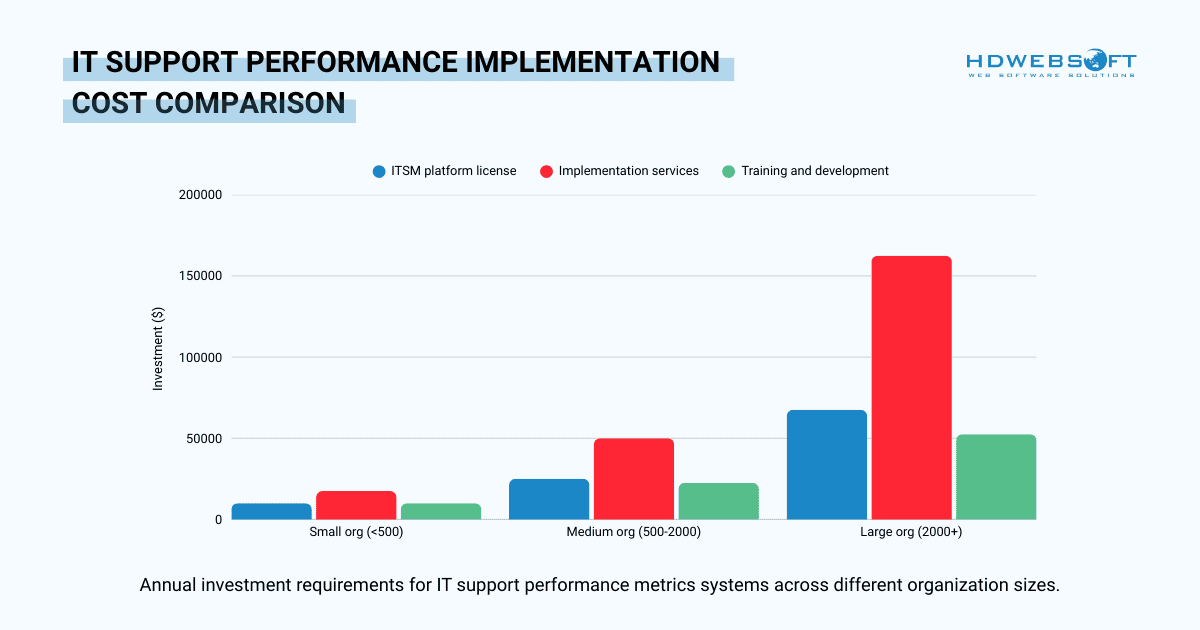 it support performance metrics implementation cost by business sizes