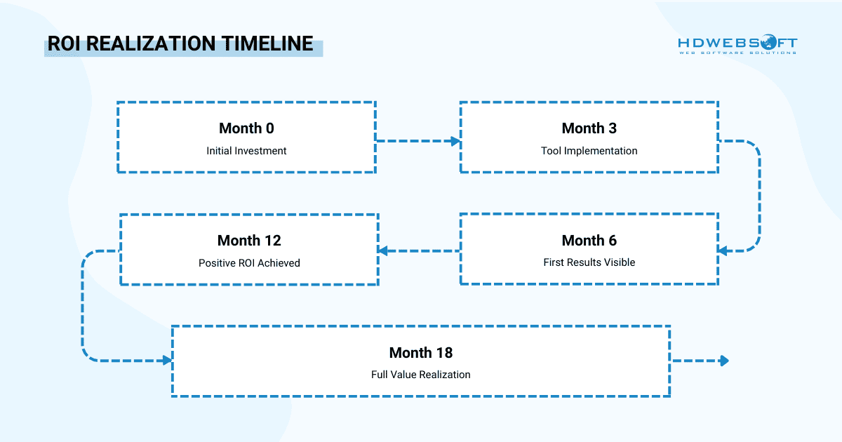 it performance indicators' roi realization timeline
