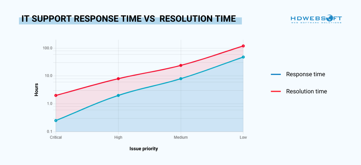 Resolution time vs IT support response time