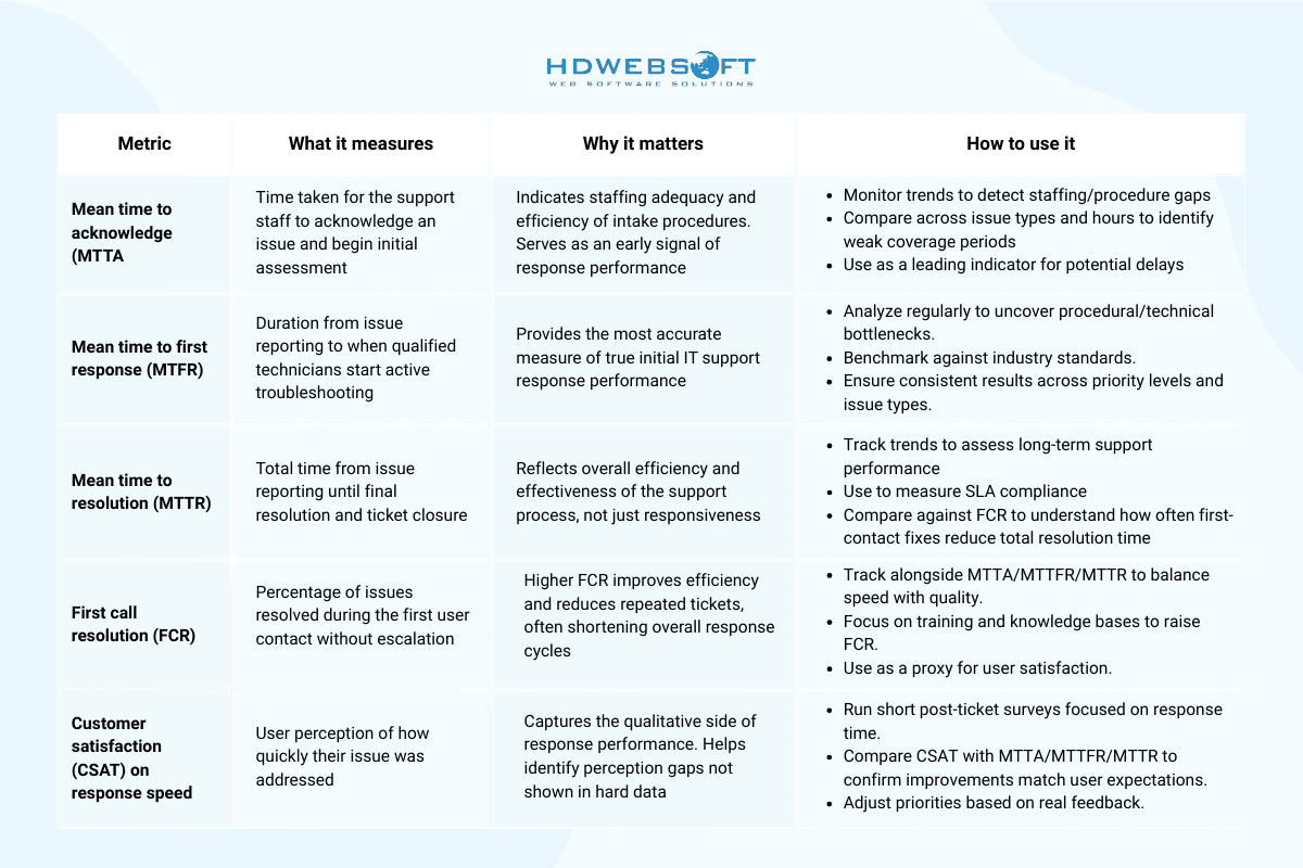 IT support response time KPI to track