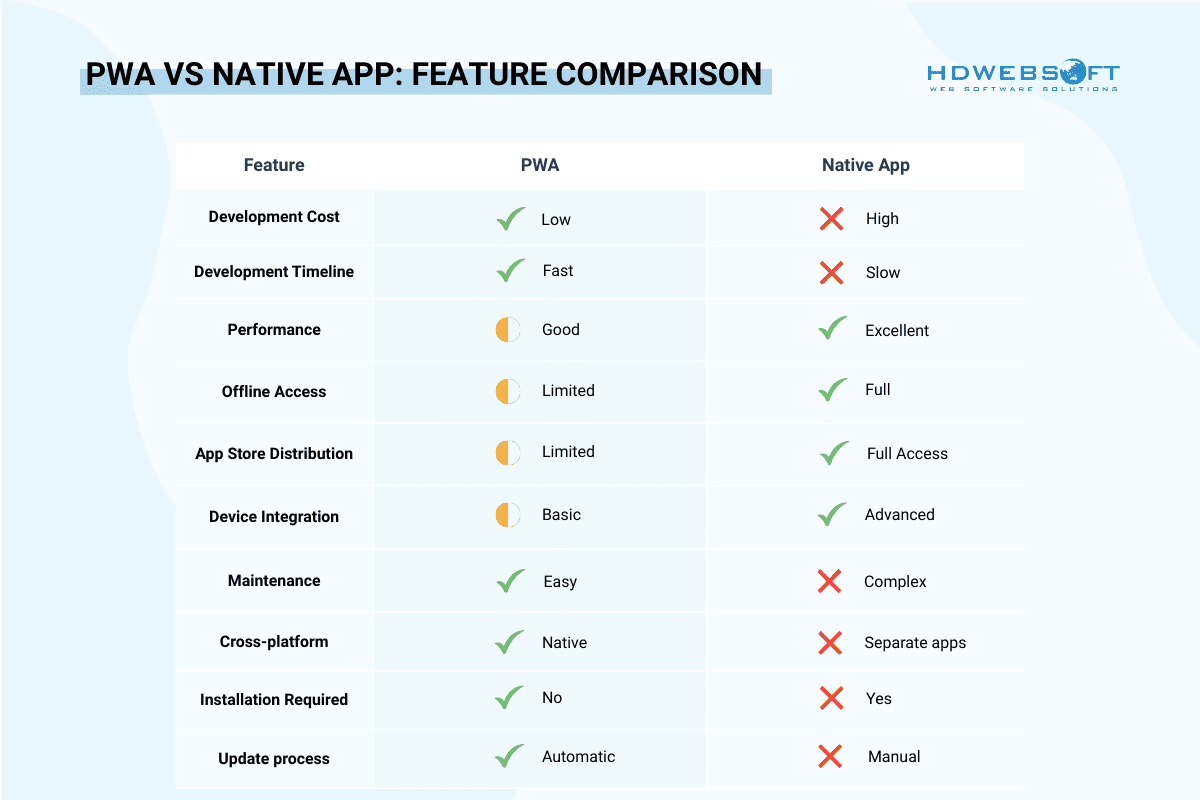 PWA vs native app: Feature Comparison