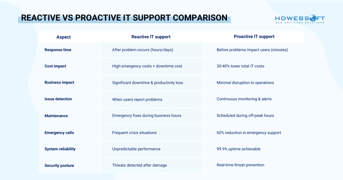 reactive vs proactive IT support monitoring comparison