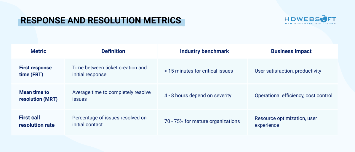 Response and Resolution Metrics