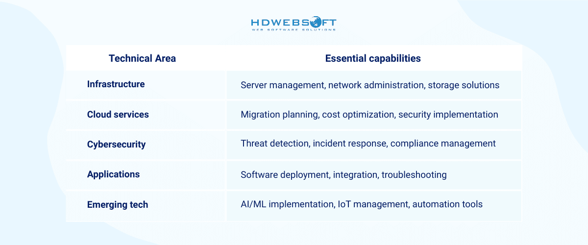 Security Expertise and Threat Response Capabilities of an IT support team