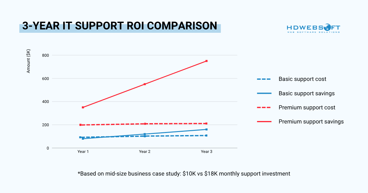 3-Year IT Support ROI comparison