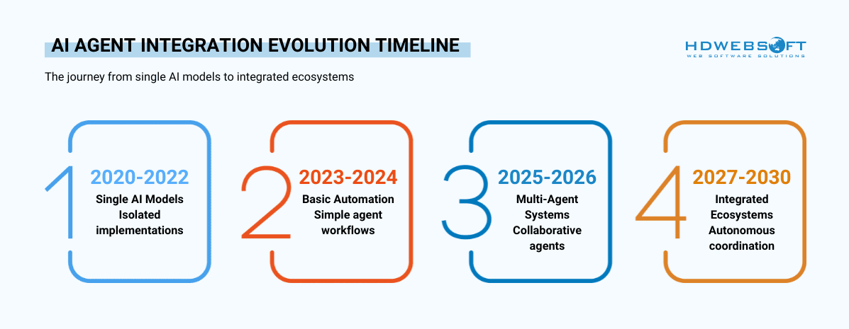 AI Agent Integration Evolution Timeline