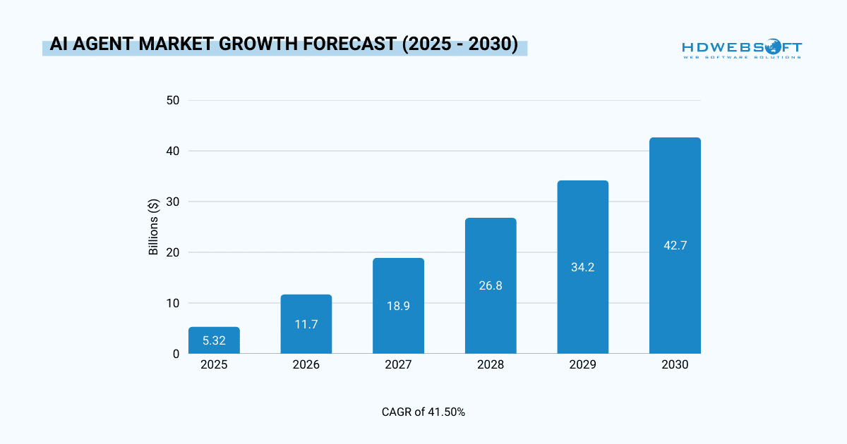 AI Agent Market Growth Forecast
