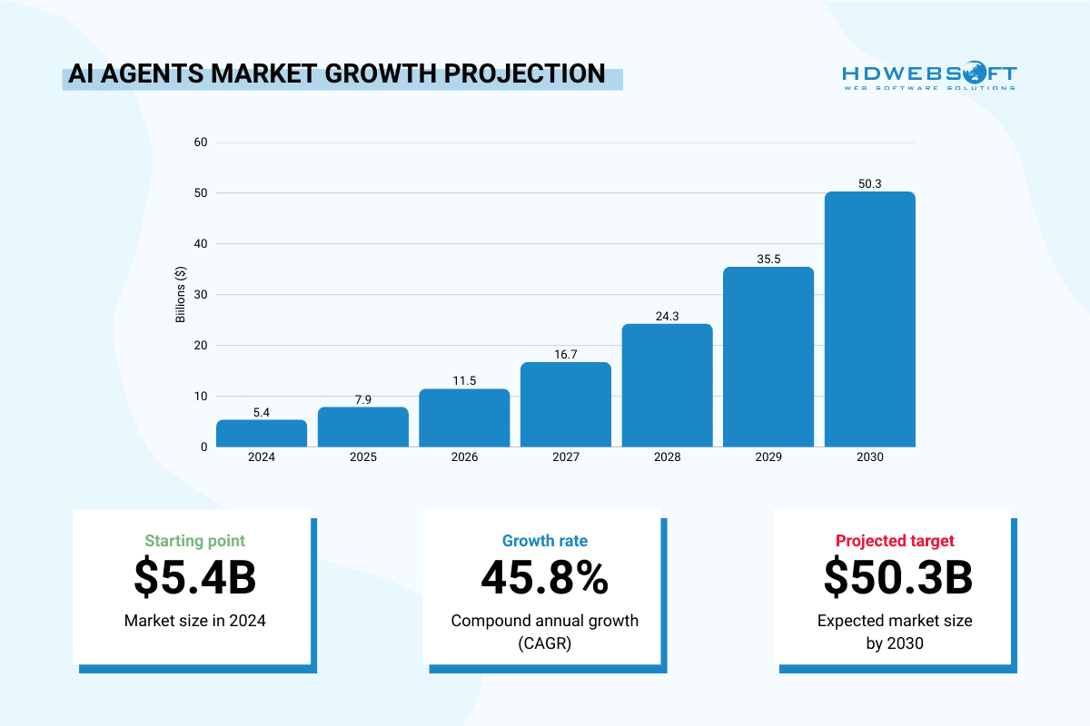 AI agents market growth projection
