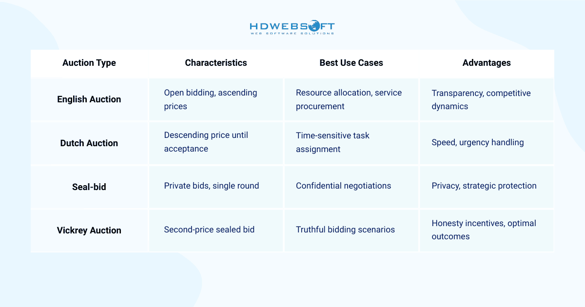 Auction Mechanisms in multi-agent communication protocols