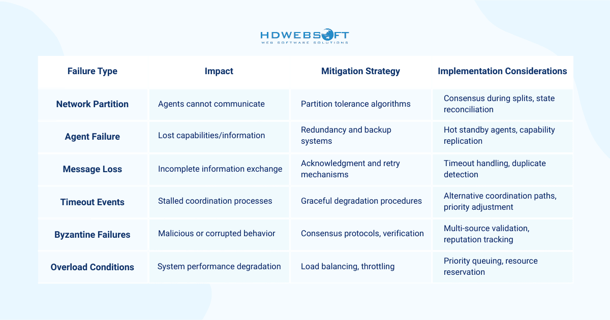 Error Handling and Fault Tolerance in multi-agent communication protocols