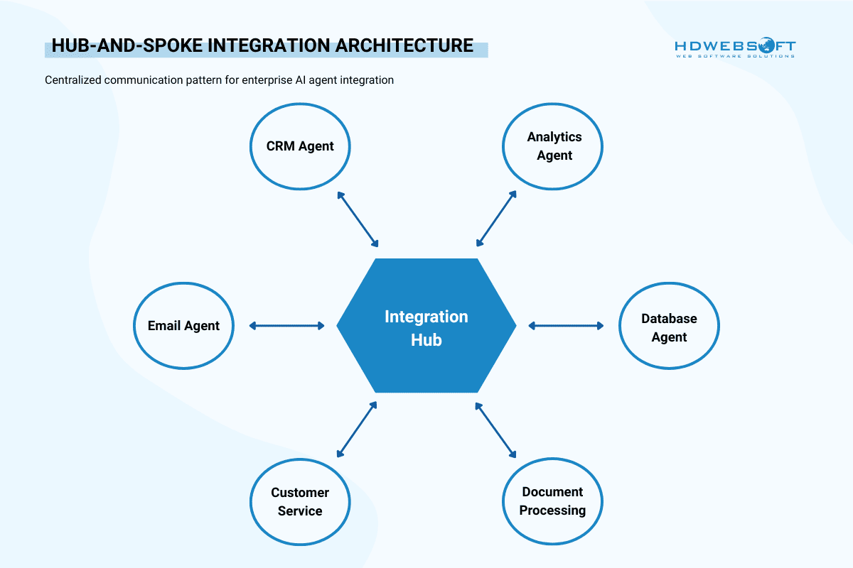 Hub-and-Spoke AI agent Integration Architecture
