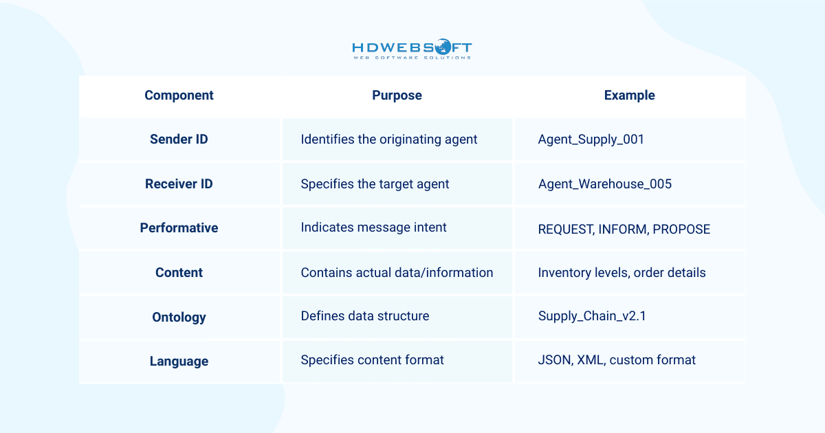 Multi-agent communication protocols: Message Structure and Components