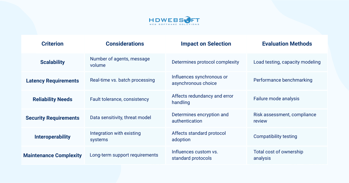 Multi-agent communication Protocols Selection Criteria