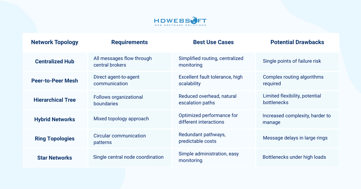  agent coordination mechanisms Network Architecture and Topology