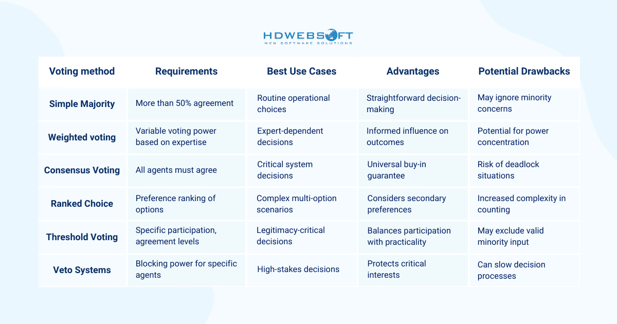  agent coordination mechanisms Voting and Decision Aggregation
